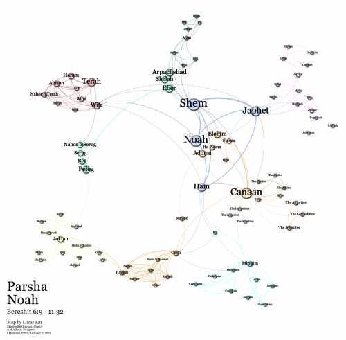 Noah Parsha Map, based on the text connections in the text by verse.