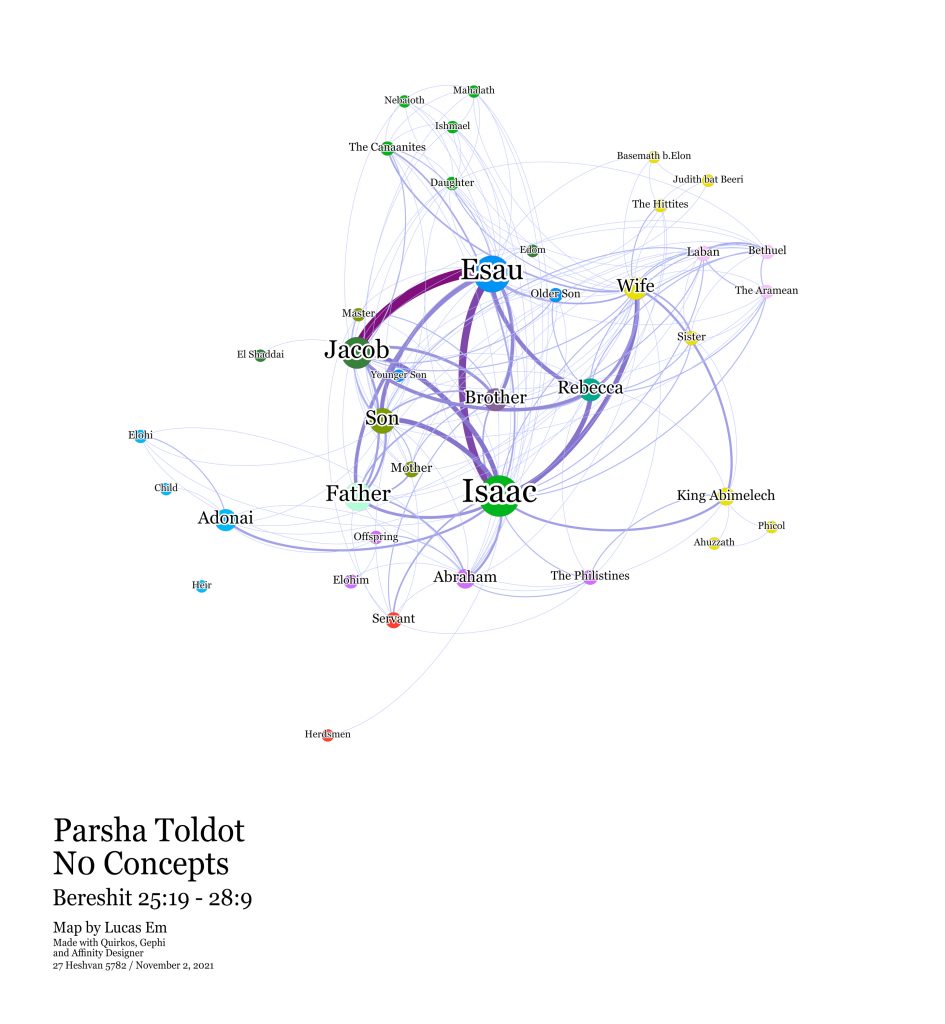 Toldot Parsha Map, without Concepts, based on the text connections in the text by verse with relations.
