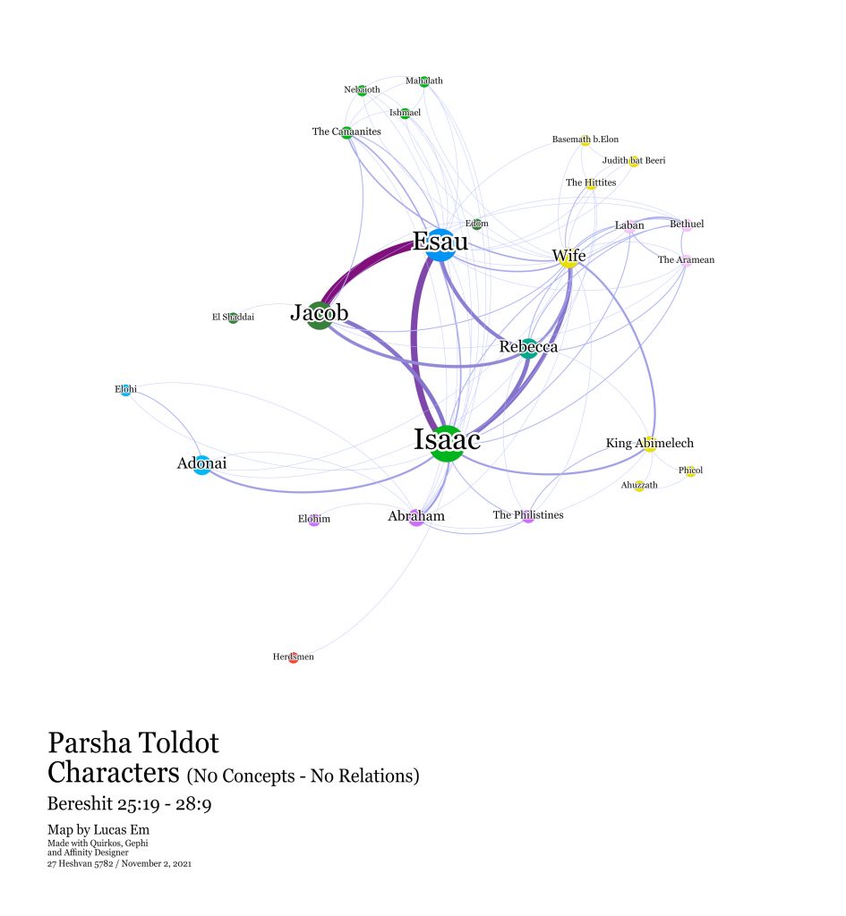 Toldot Parsha Map, just the characters, based on the text connections in the text by verse with relations.