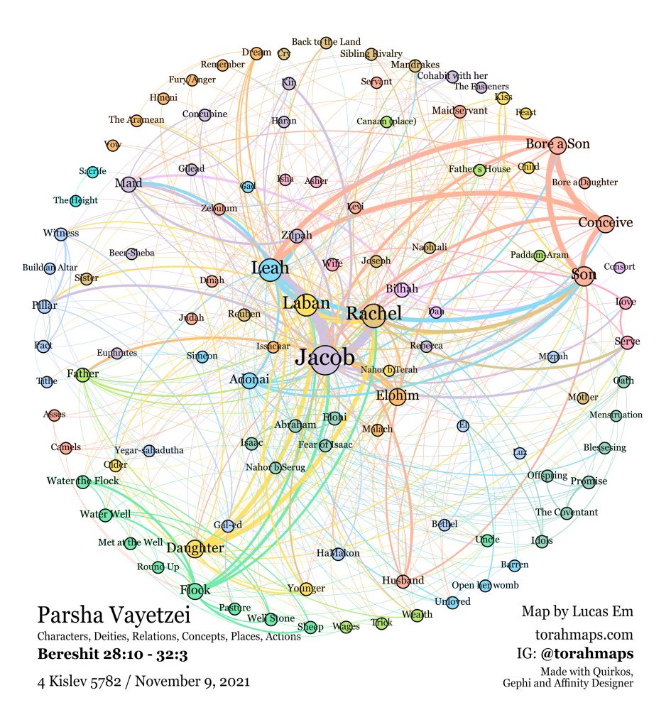 Vayetzei Parsha Map. All nodes, based on the text. Characters, Deities, Concepts, Places and, Actions V2