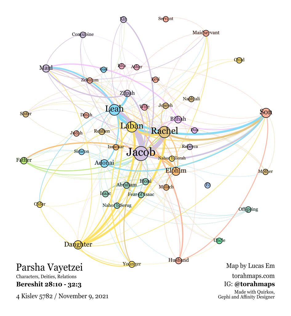 Vayetzei Parsha Map. All nodes, based on the text. Characters, Deities and Relations V2
