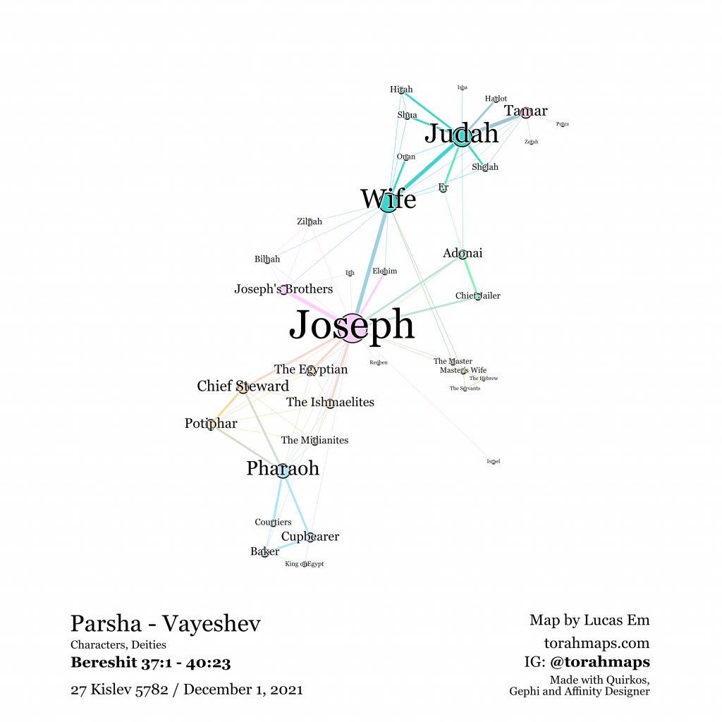 Vayeshev Parsha Map. All nodes, based on the text. Characters, Deities